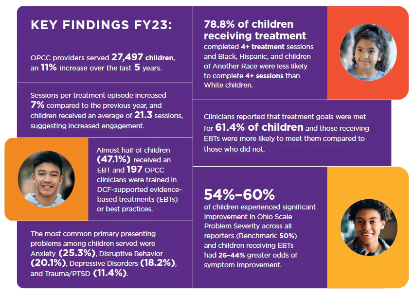 OPCC FY 2023 report highlights infographic from 2023 OPCC annual report highlighting a few stats included in the report