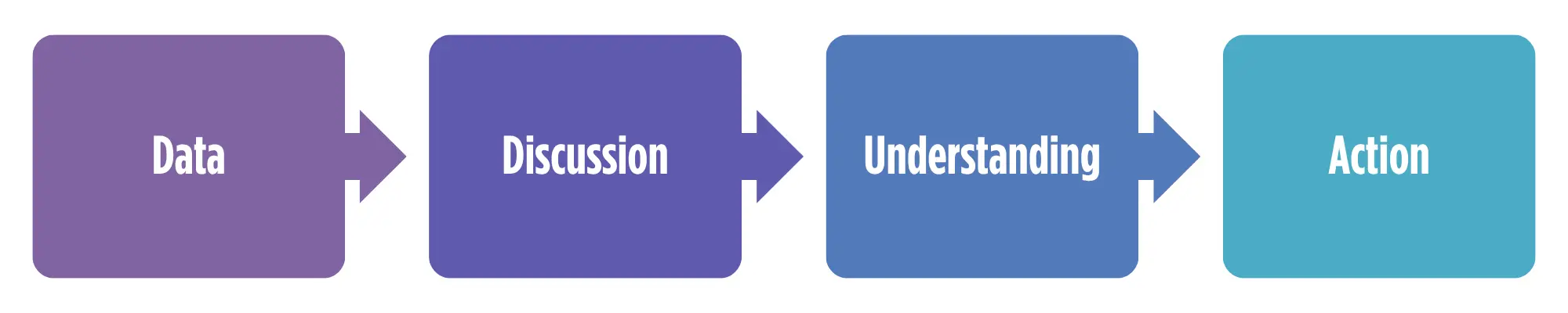 Graphic: Data > Discussion > Understanding > Action