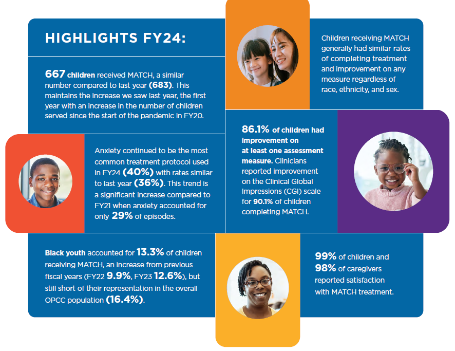 infographic from 2024 MATCH annual report highlighting key data and outcomes - click to download report