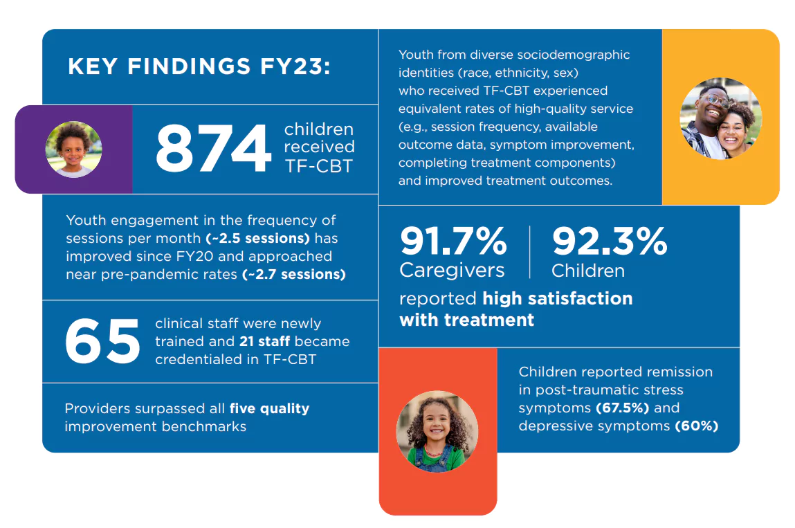 TF-CBT FY 2023 report highlights infographic from 2023 TF-CBT annual report