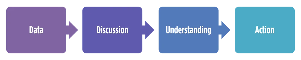 Graphic: Data > Discussion > Understanding > Action