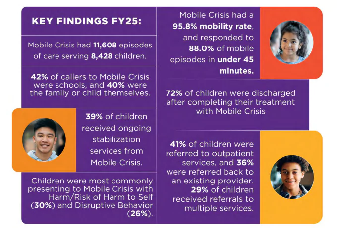 Graphic highlighting key FY25 data including 11,608 episodes of care serving 8428 children; 42% of callers to Mobile Crisis were from schools; harm/risk of harm (30%) and disruptive behavior (26%) were most common presenting problems; 95.8% mobility rate 