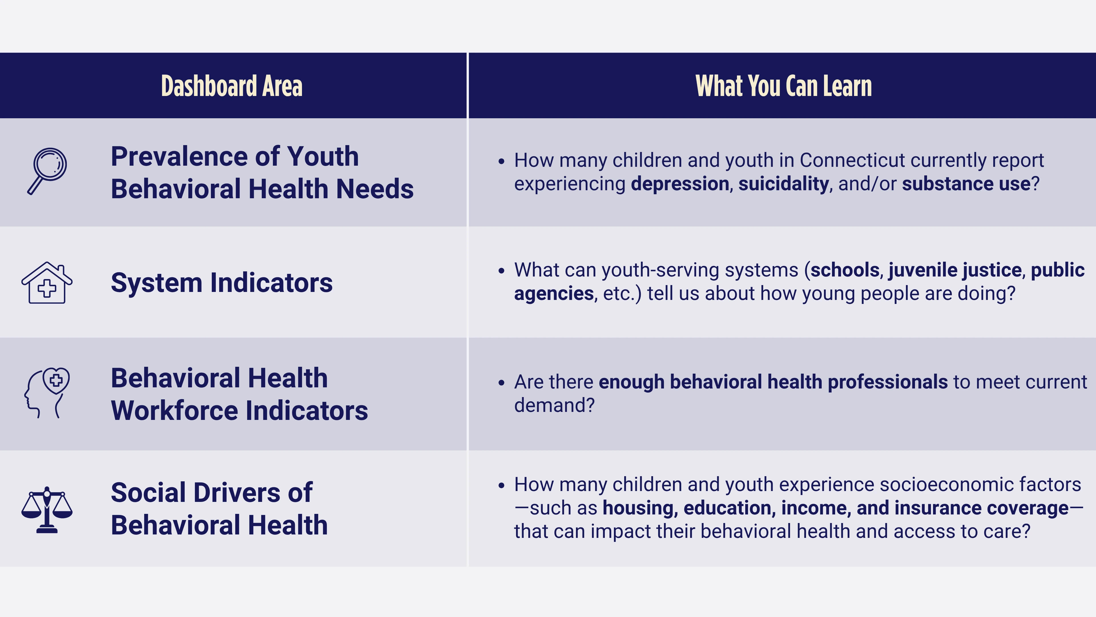 Children’s Behavioral Health System Dashboard for Connecticut