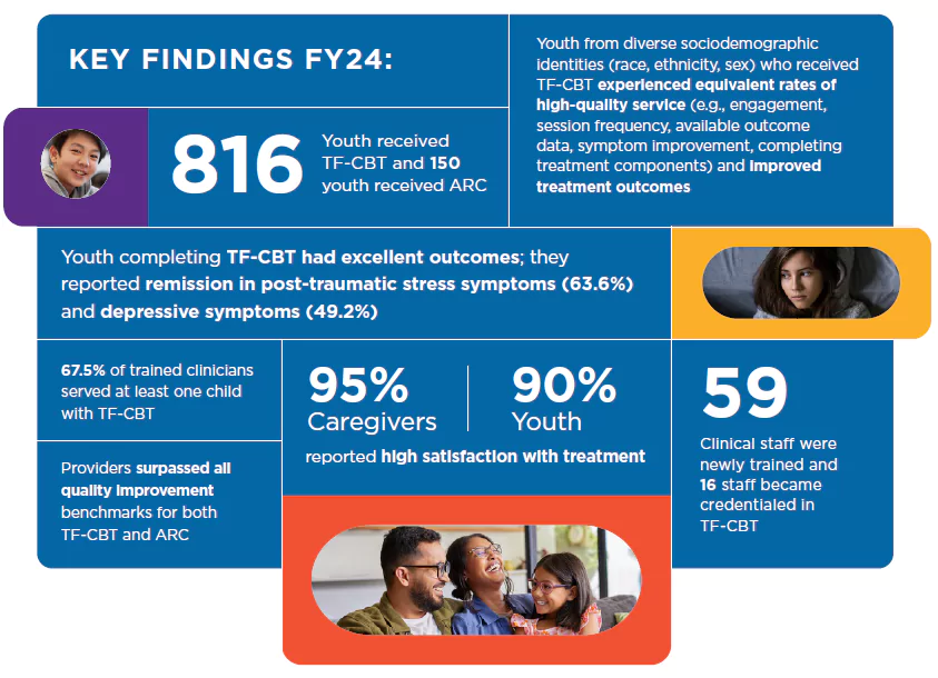 infographic from 2024 TF-CBT annual report 