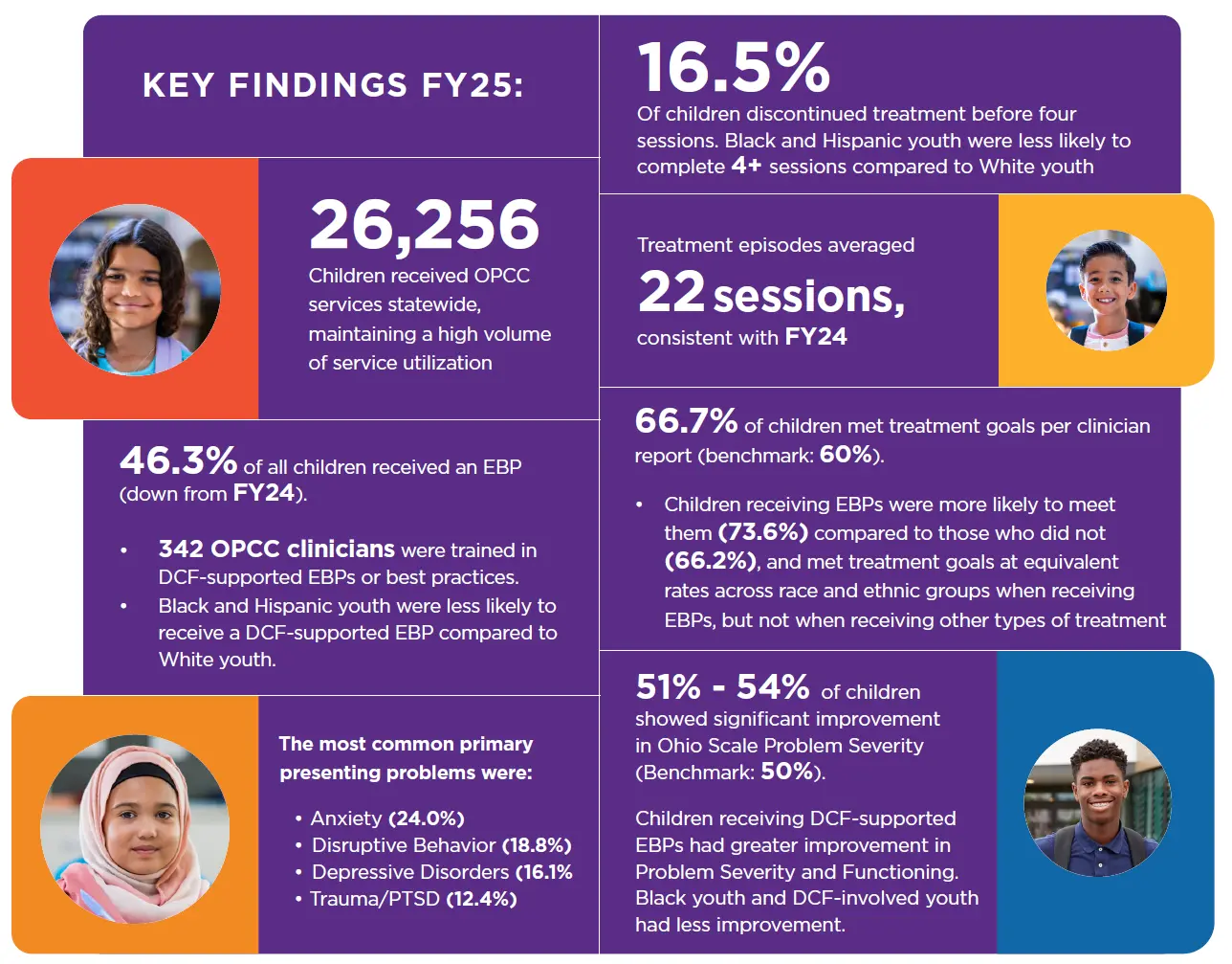 OPCC FY25 Annual Report Key Findings Infographic from FY25 OPCC Annual Report - click to view interactive data dashboard