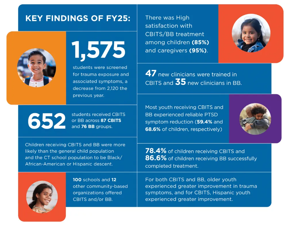 CBITS/BB FY 2025 report highlights