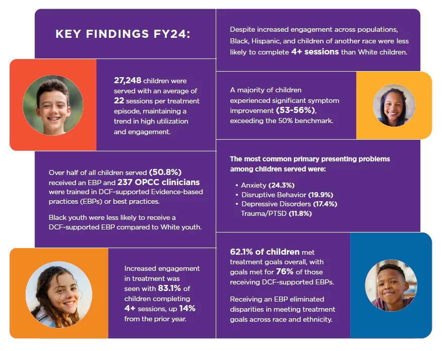 Infographic from FY24 OPCC Annual Report - click to view interactive data dashboard