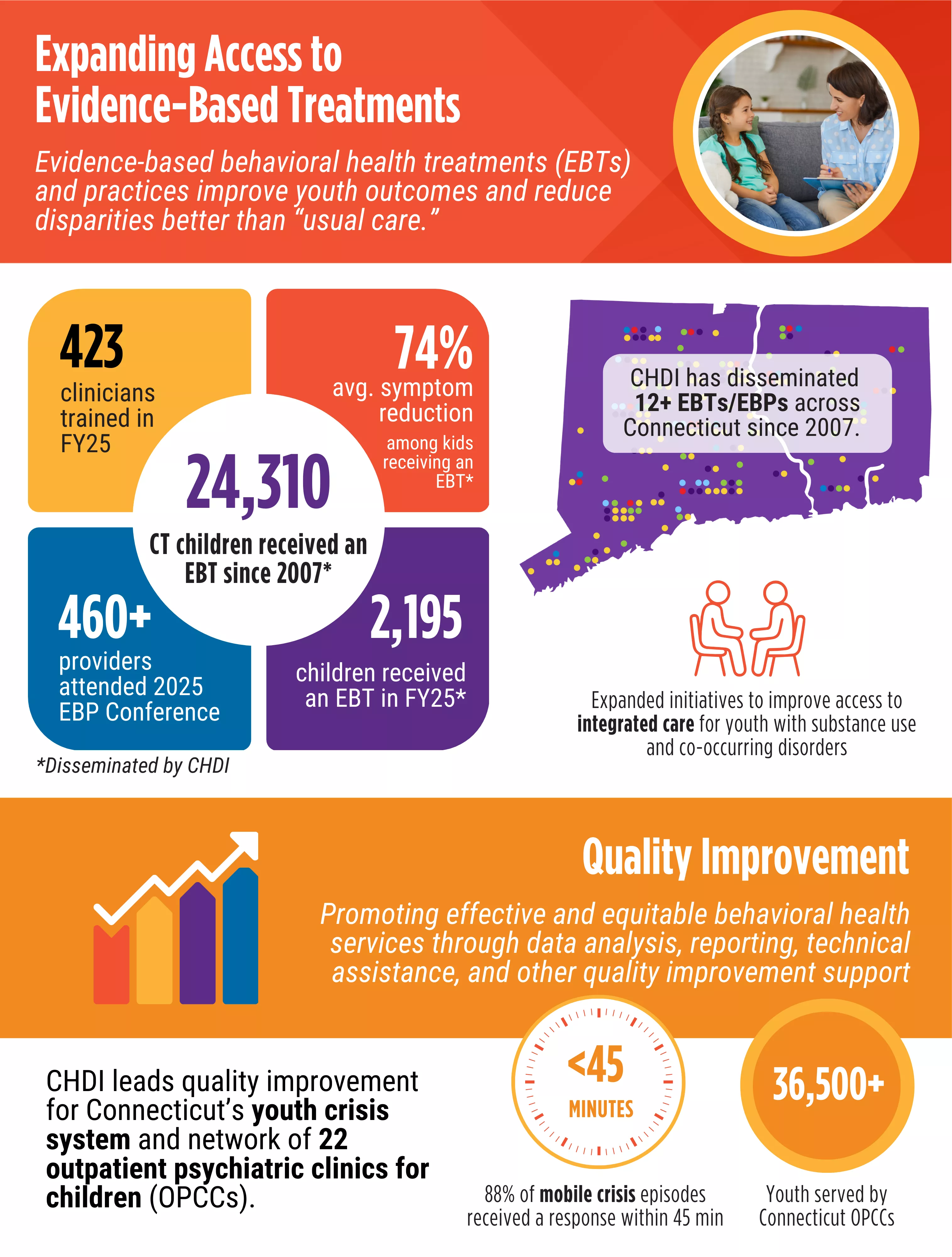 FY2025 highlights from CHDI's evidence-based practice and quality improvement areas (download PDF for full details)