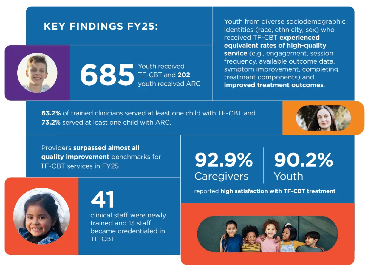 Infographic from 2025 TF-CBT annual report 